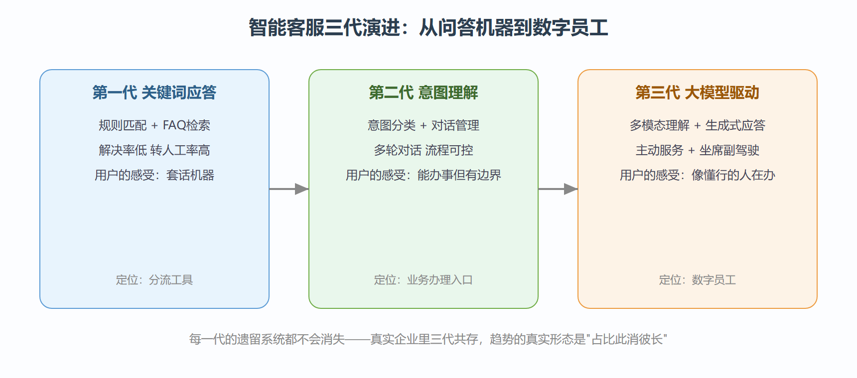 图：智能客服演进路线图