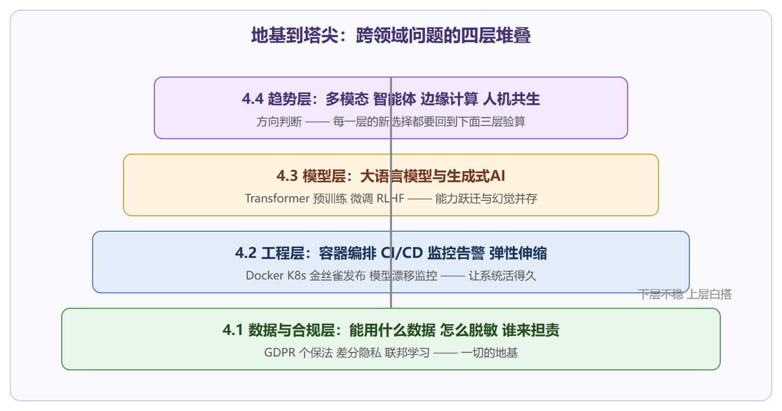 四层问题的依赖关系