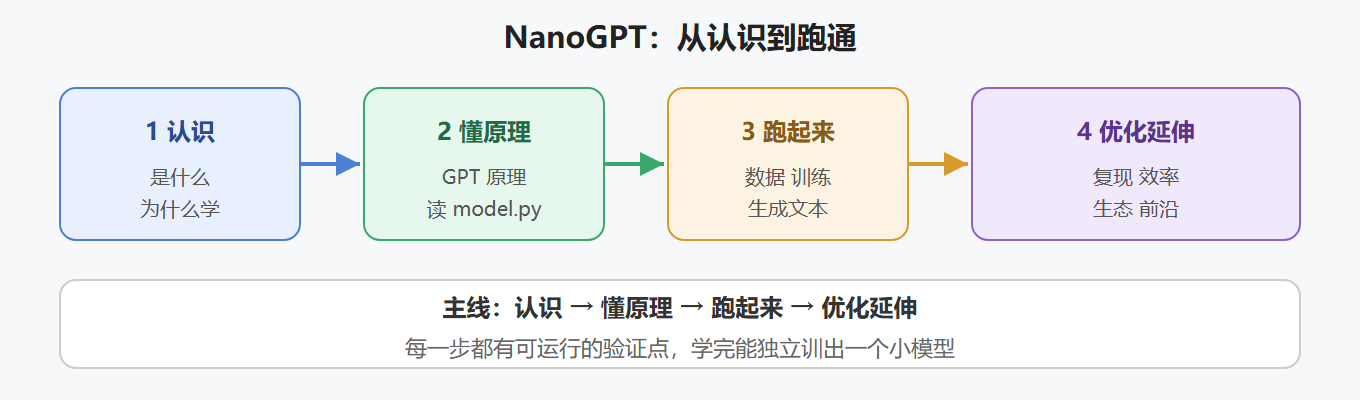 NanoGPT 学习地图