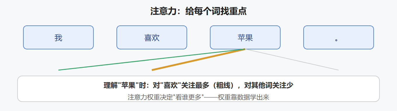 2.1 注意力机制