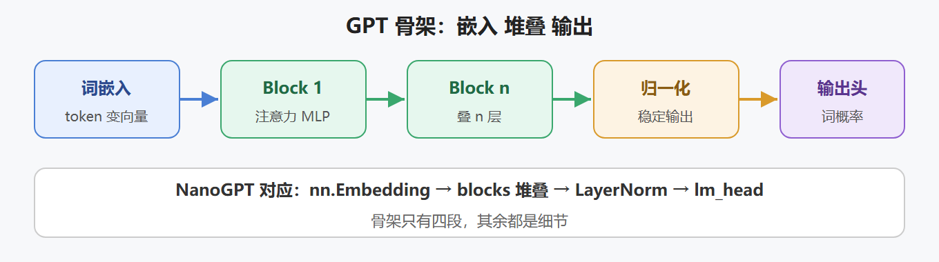 2.1 GPT 结构公式