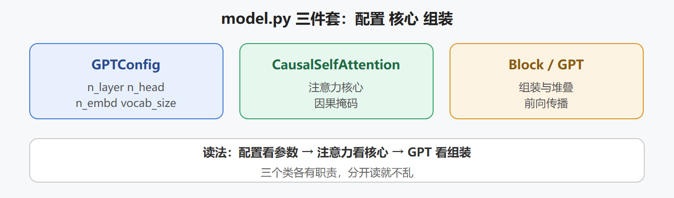2.1 三个核心类
