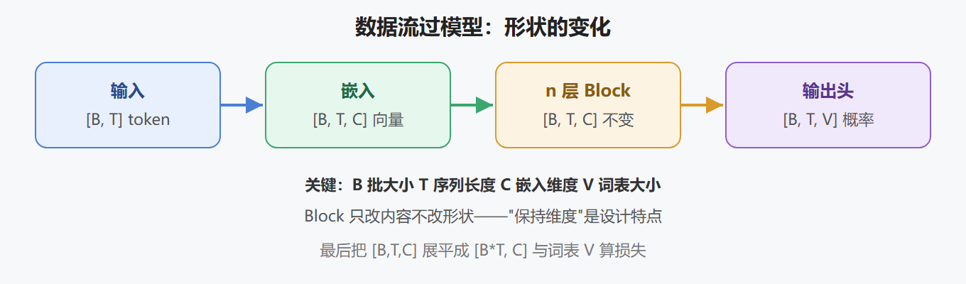 2.2 张量形状流转