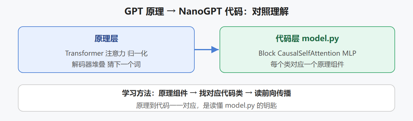 GPT 原理与代码对照图
