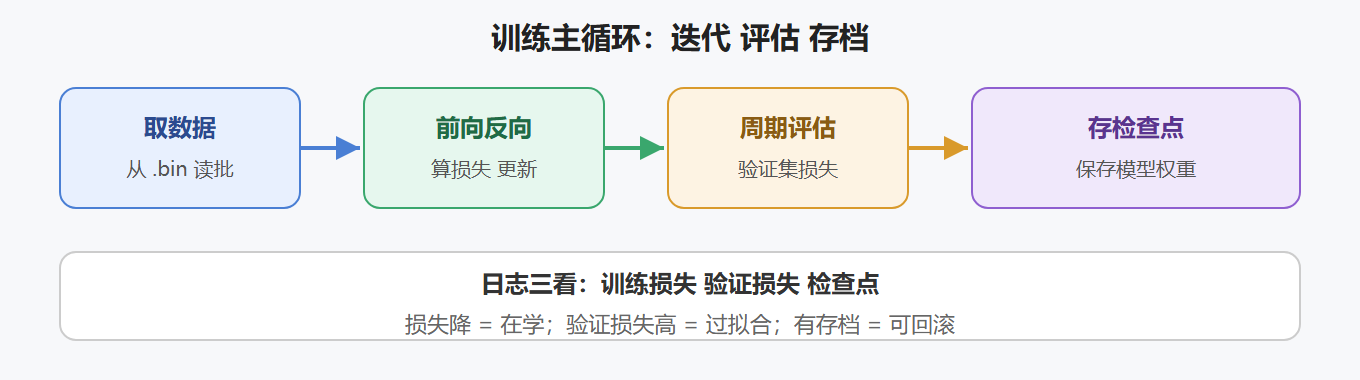 2.1 训练流程