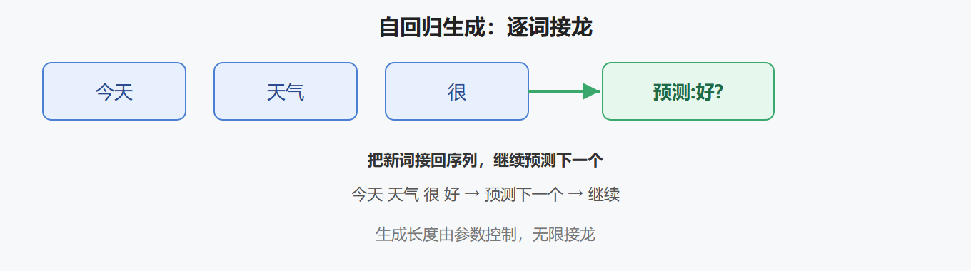 2.1 自回归生成