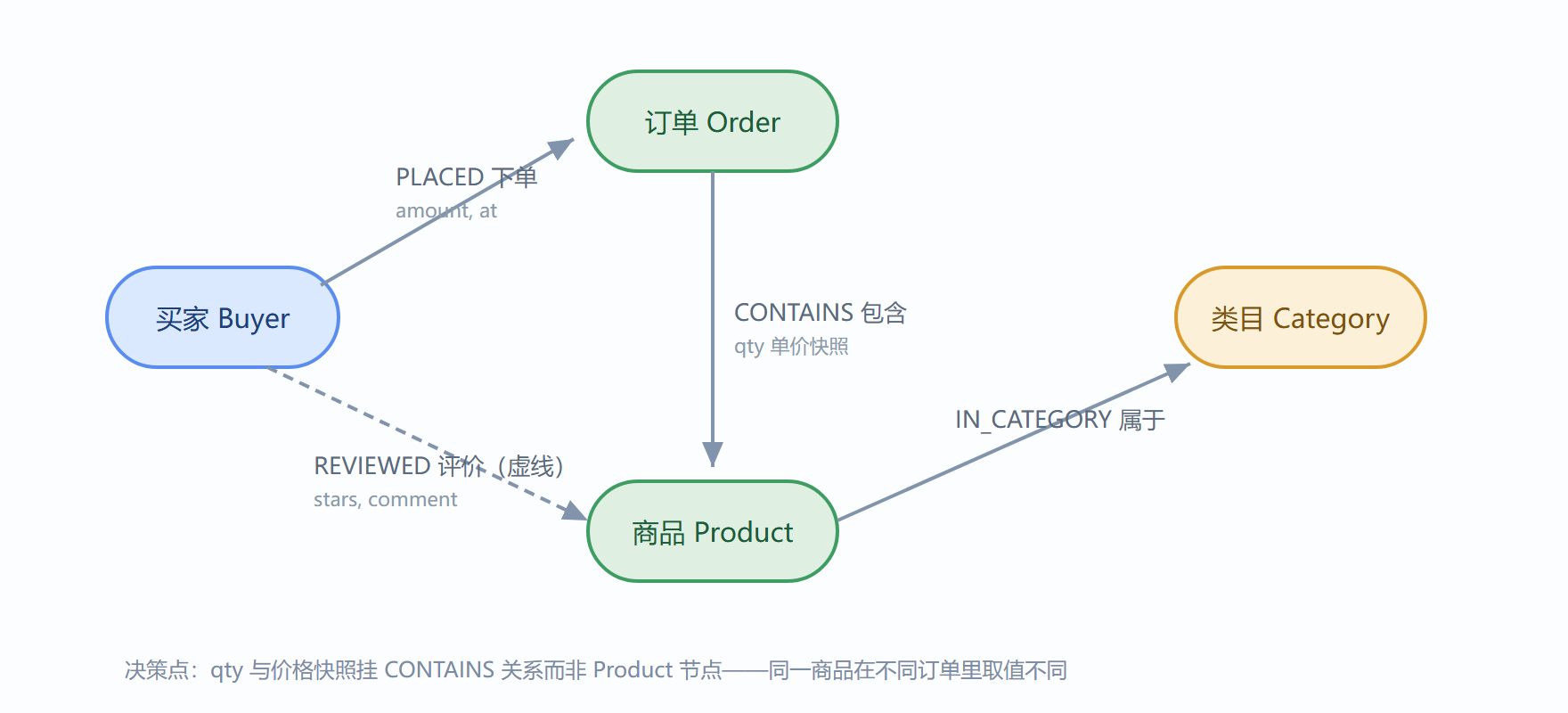 图:电商订单域的属性图设计
