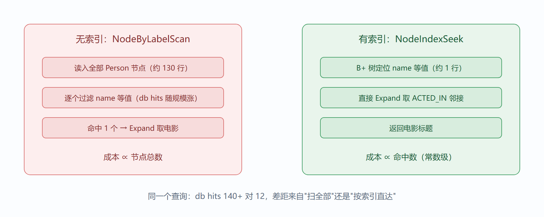 图:一次锚点匹配的两种执行路径
