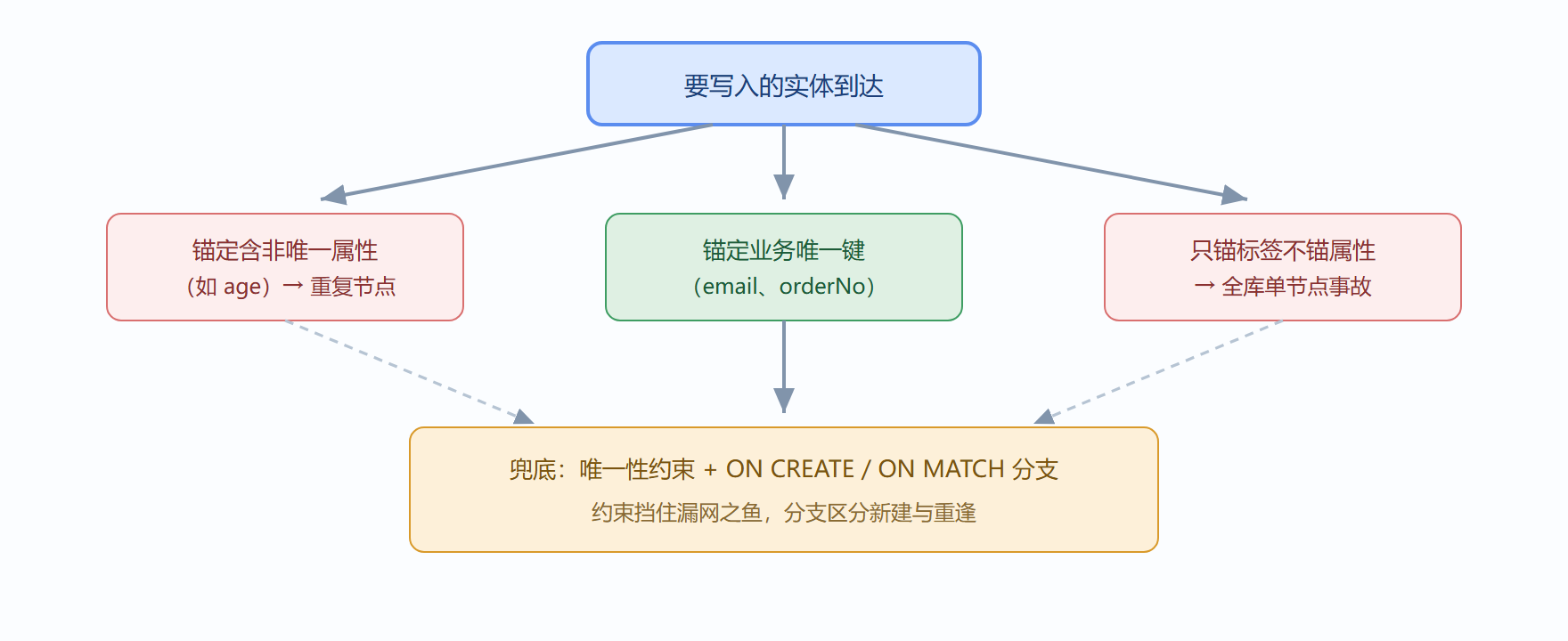 图:MERGE 的锚定决策路径