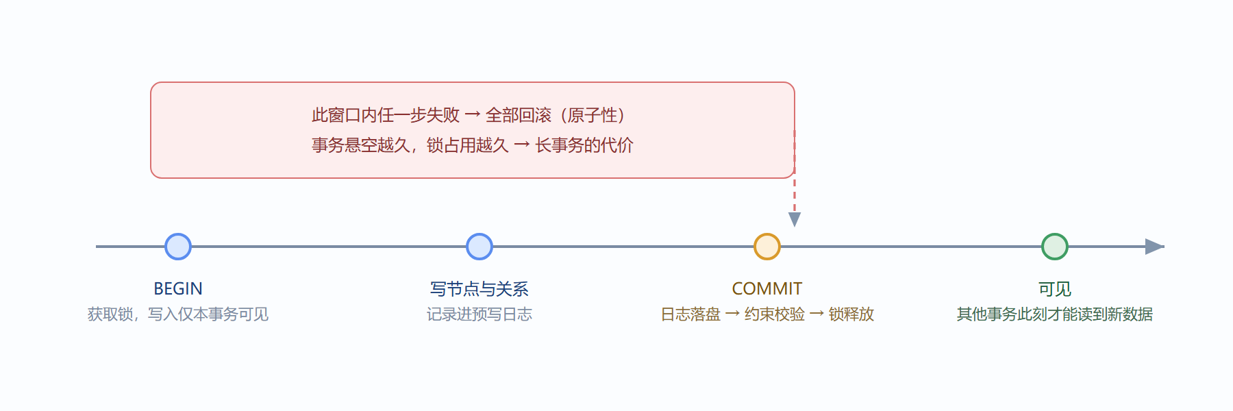 图：一个事务的提交时间线
