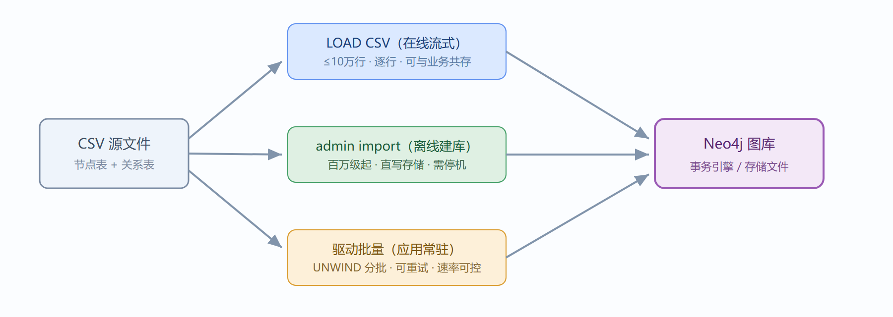 图:三种导入路线的数据通路