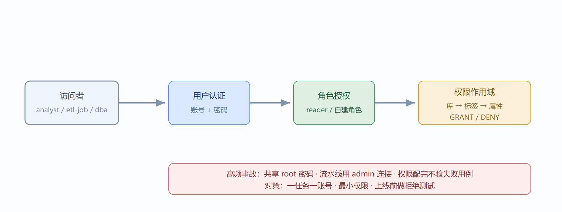 图:从访问者到数据的四层闸门