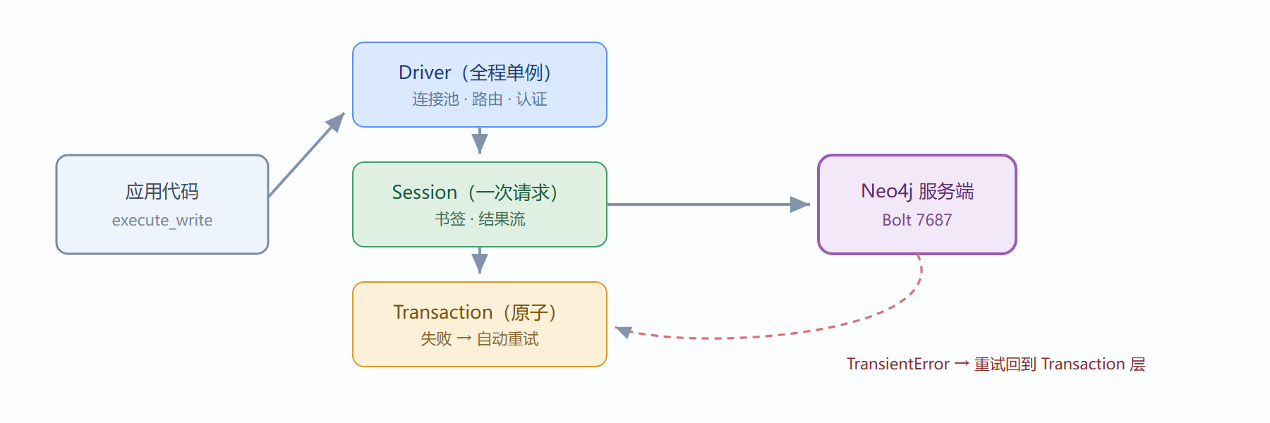 图：一次查询在驱动三层中的旅程