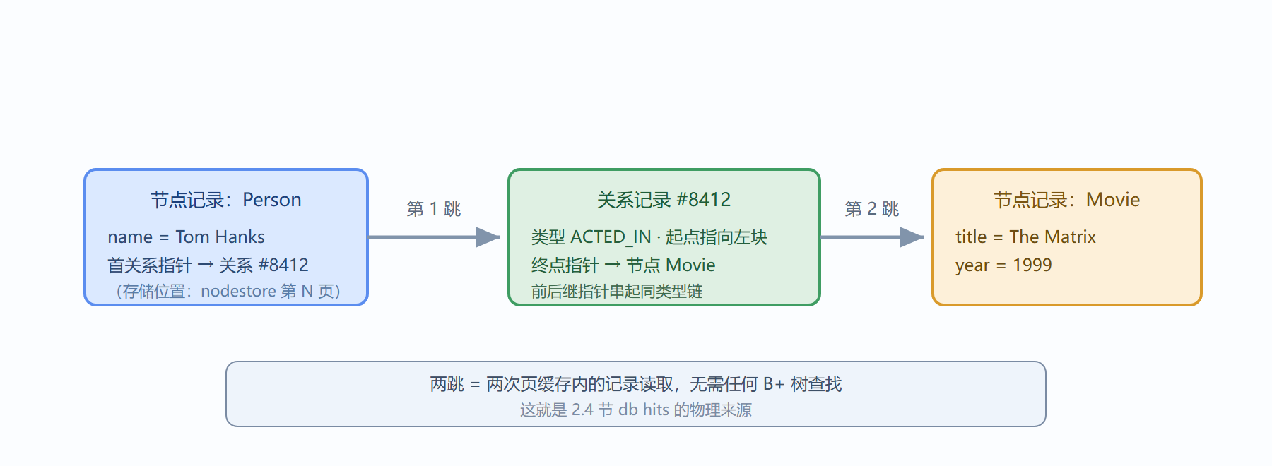 图:一次两程遍历的记录跳转