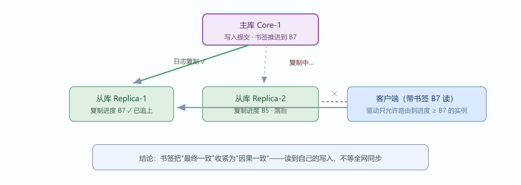 图：书签如何约束读路由