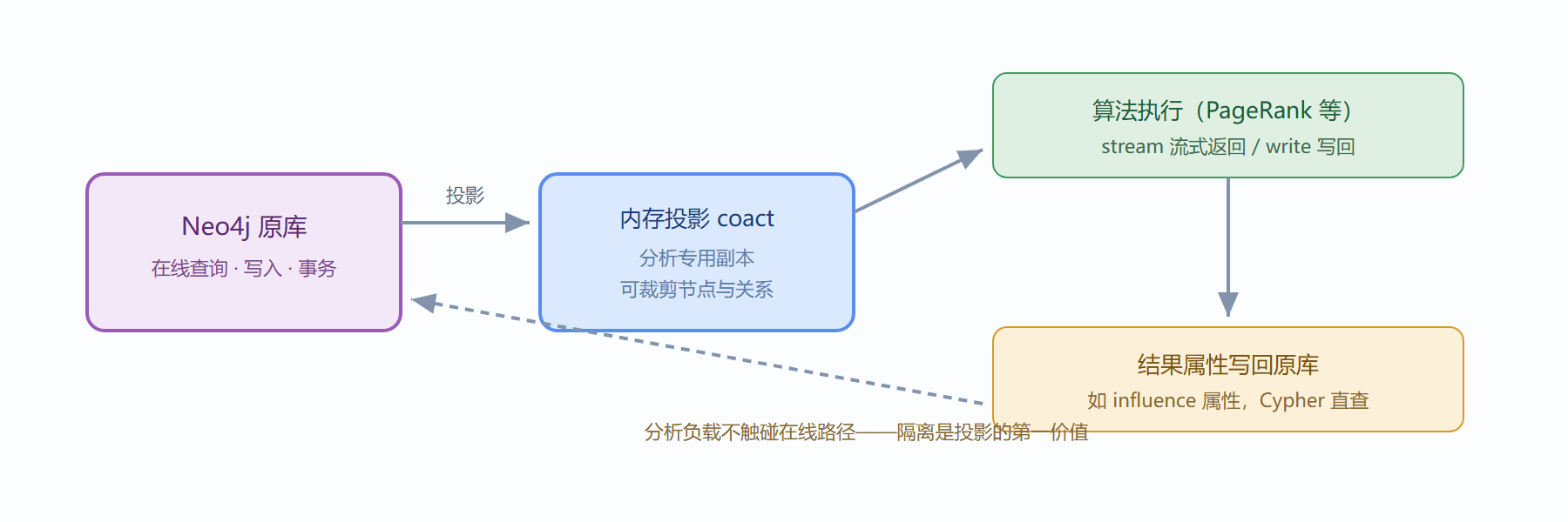 图:GDS 三步流程与负载隔离