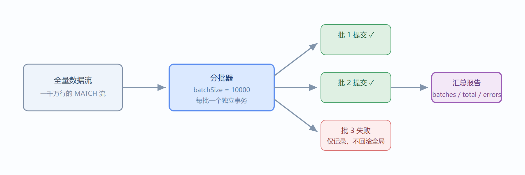 图:periodic.iterate 的分批管道