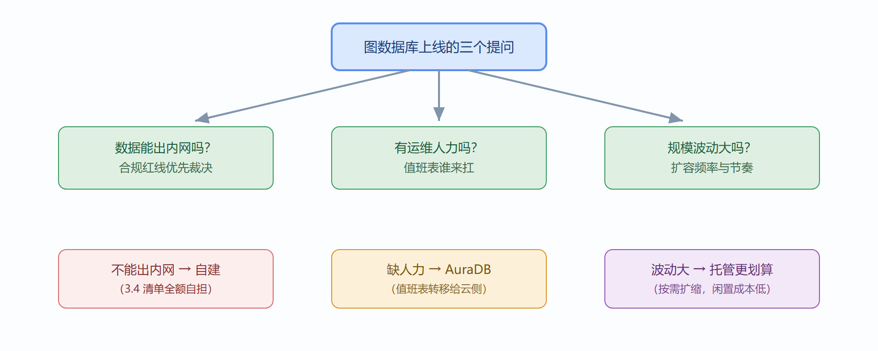 图：部署形态的决策路径