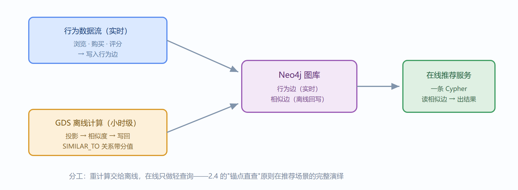 图：推荐的离线与在线双层架构