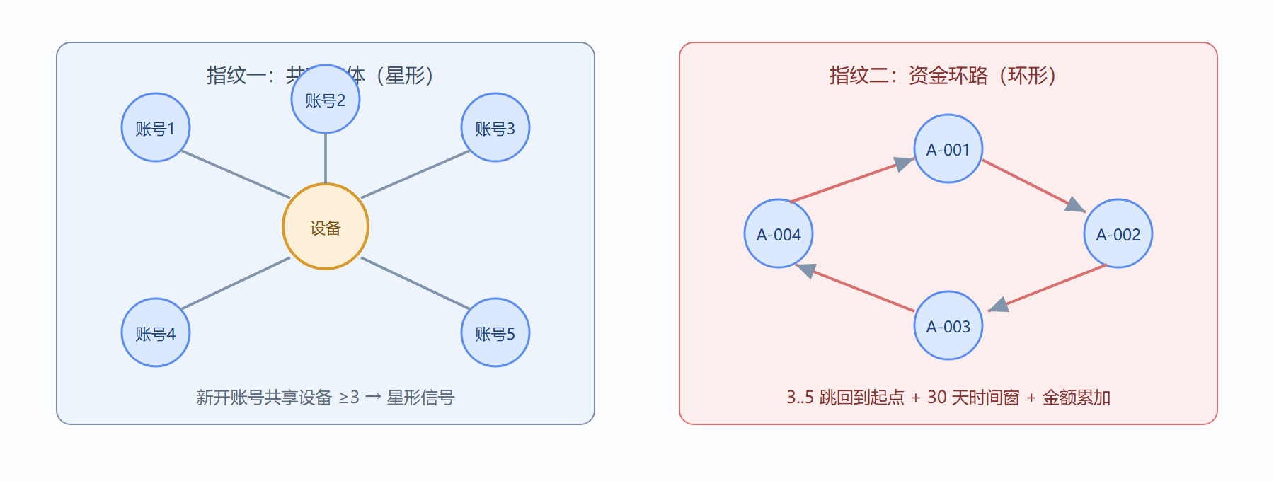 图：两类拓扑指纹的形状