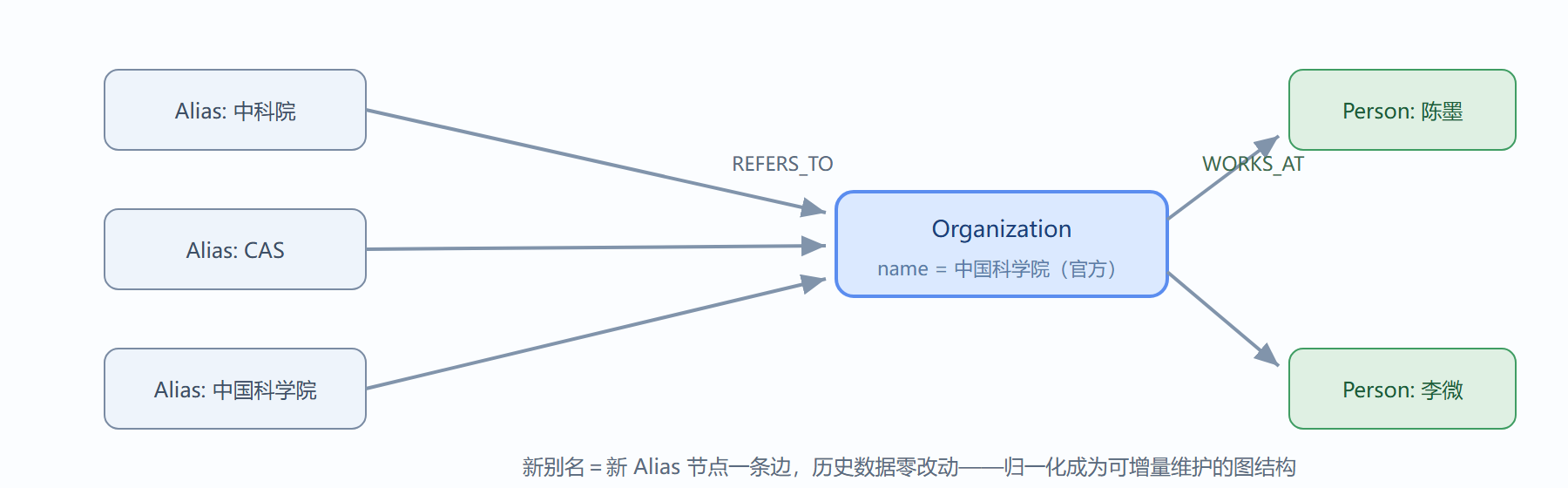 图:别名层的归一结构