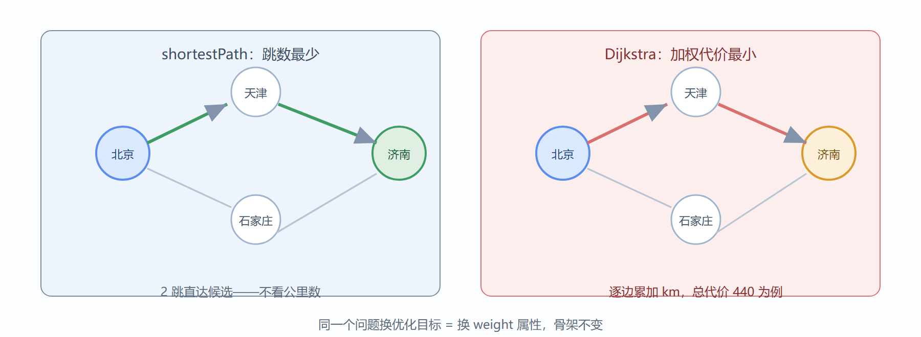 图:同一张路网,两种寻优答案