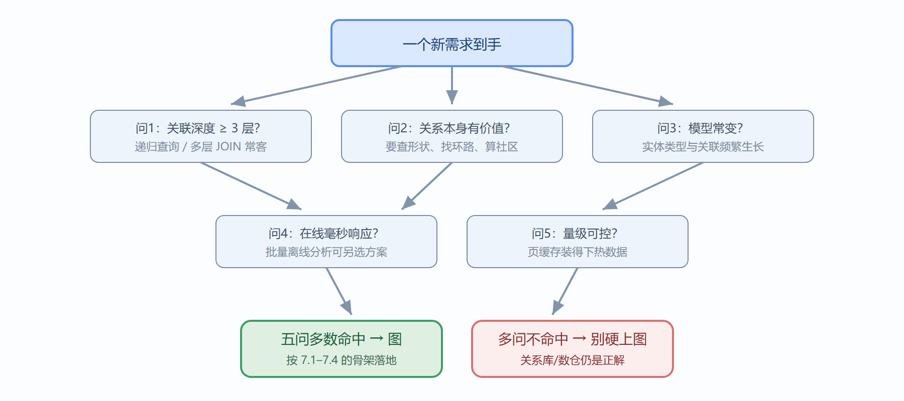 图：五问决策流程