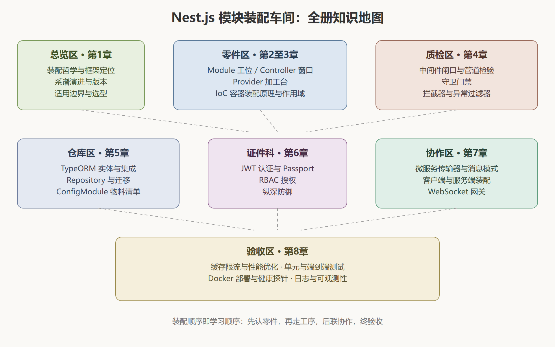 图 0-1：全册装配地图