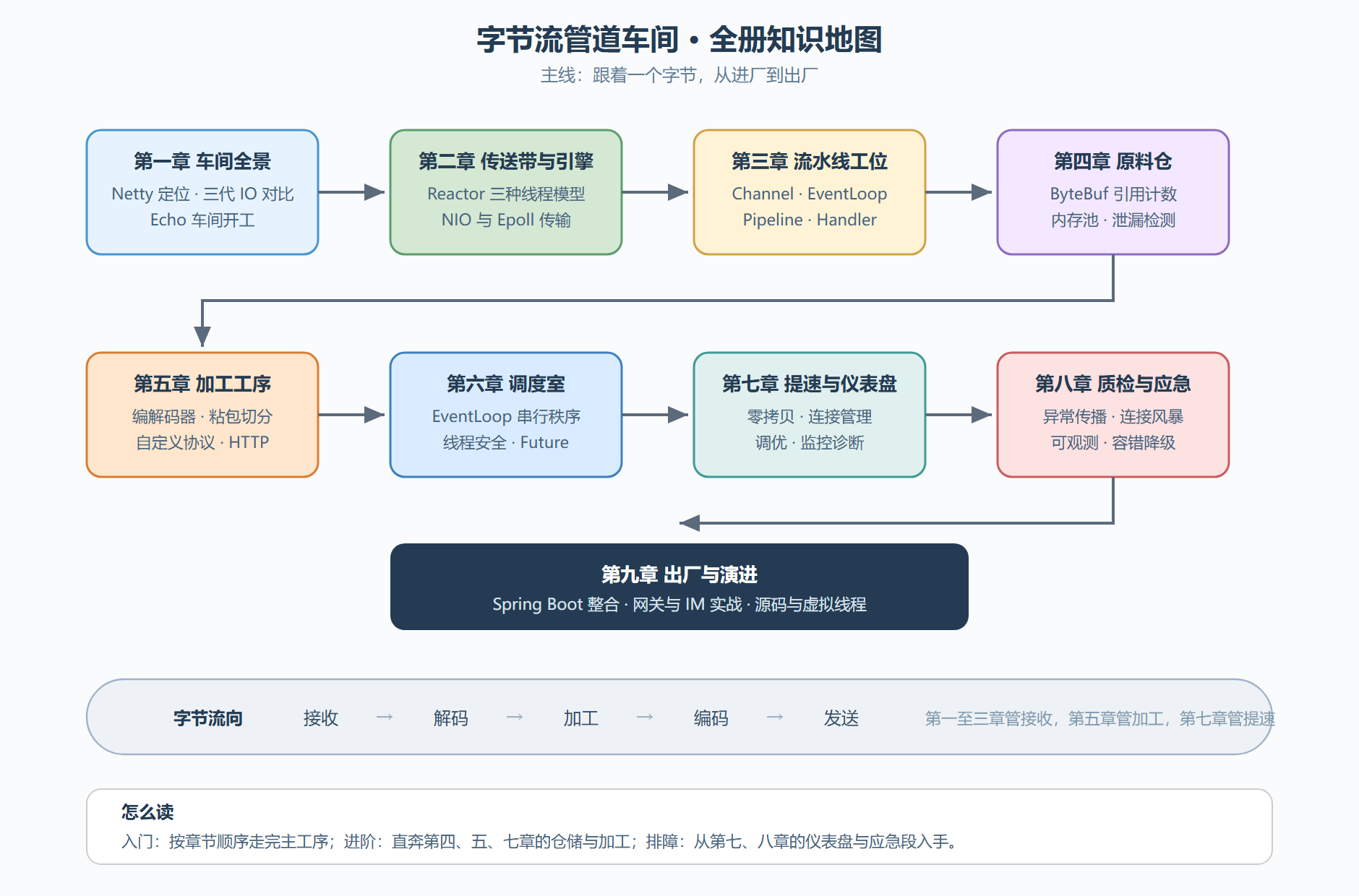 全册知识地图：字节流管道车间