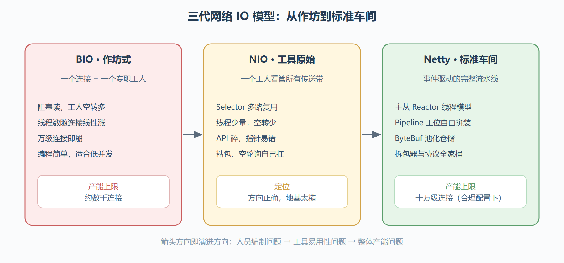 三代 IO 模型对比矩阵