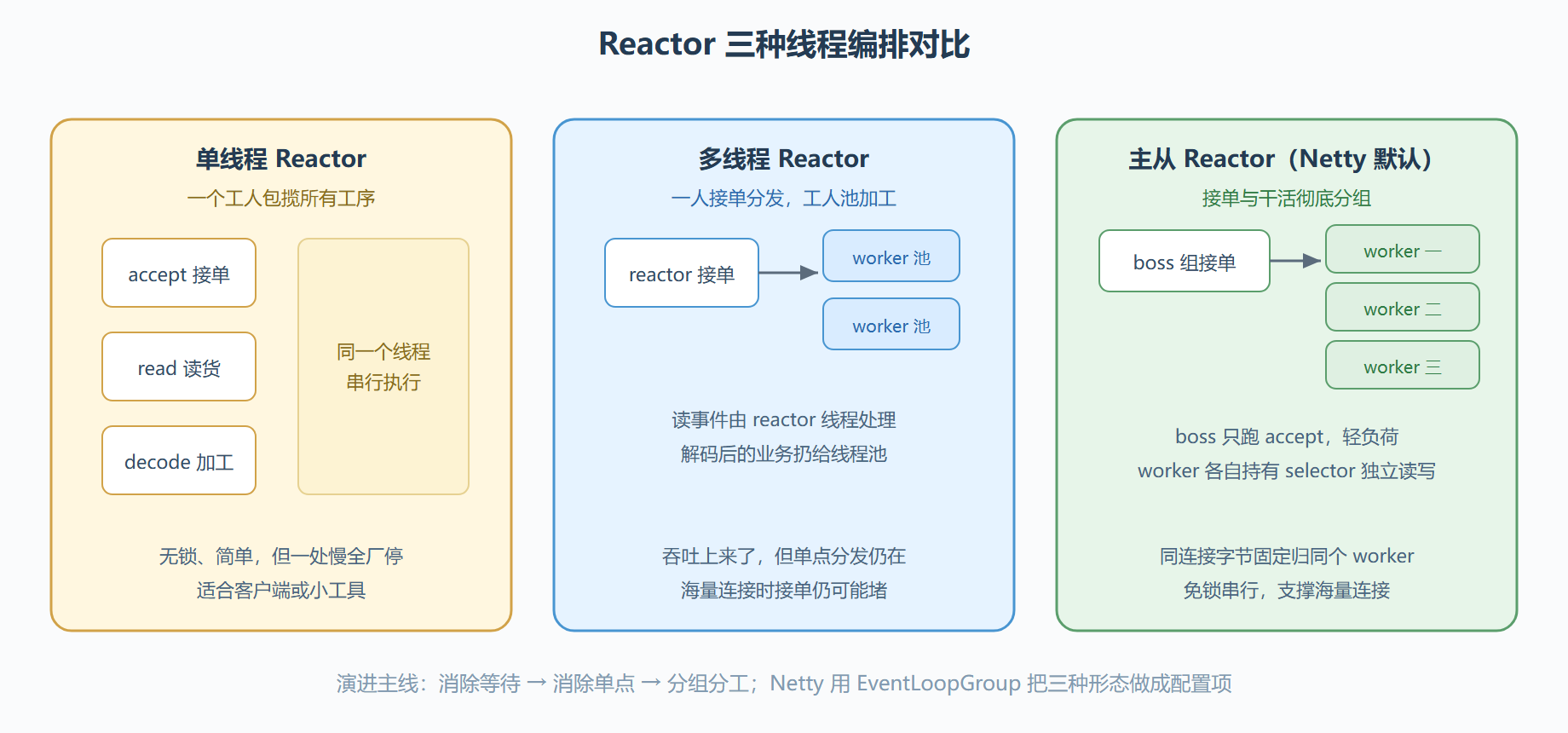 二、三种车间编排:单线程、多线程、主从