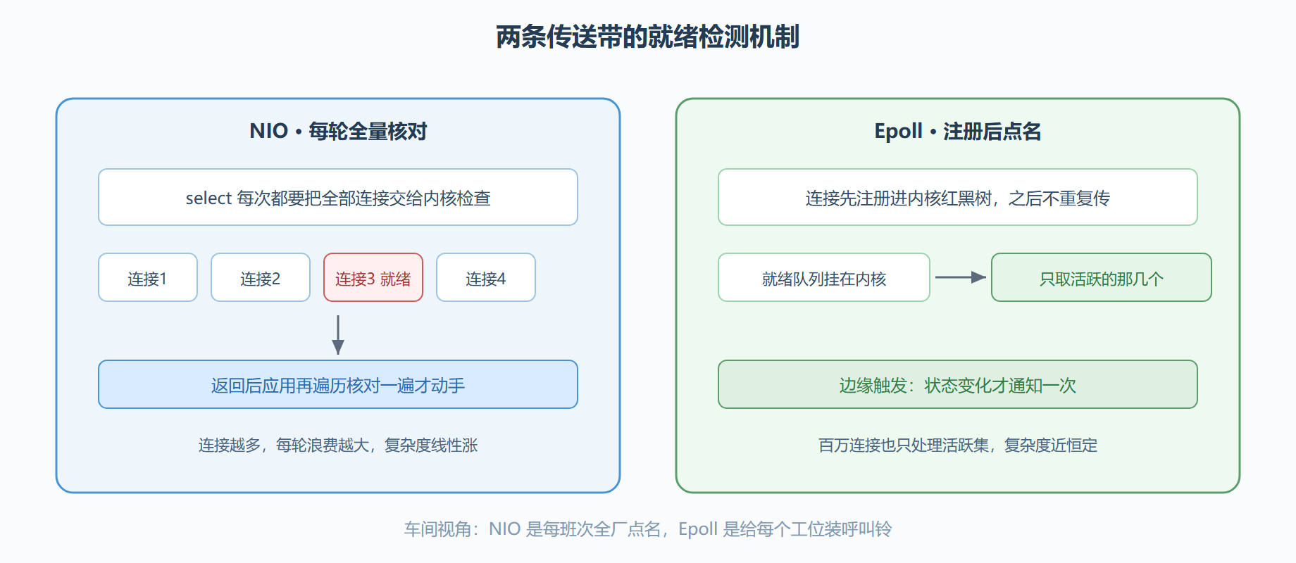 select 扫描与 epoll 点名的工作差异