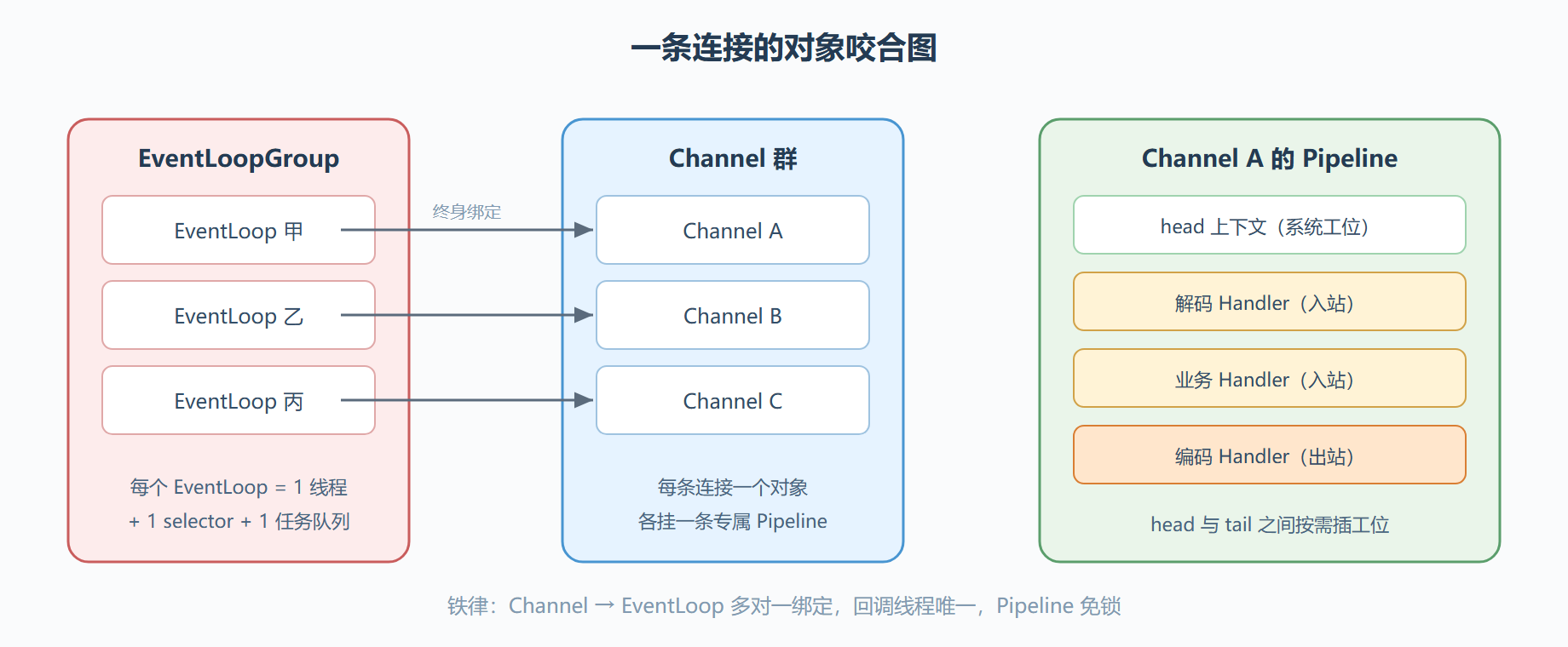 组件咬合关系