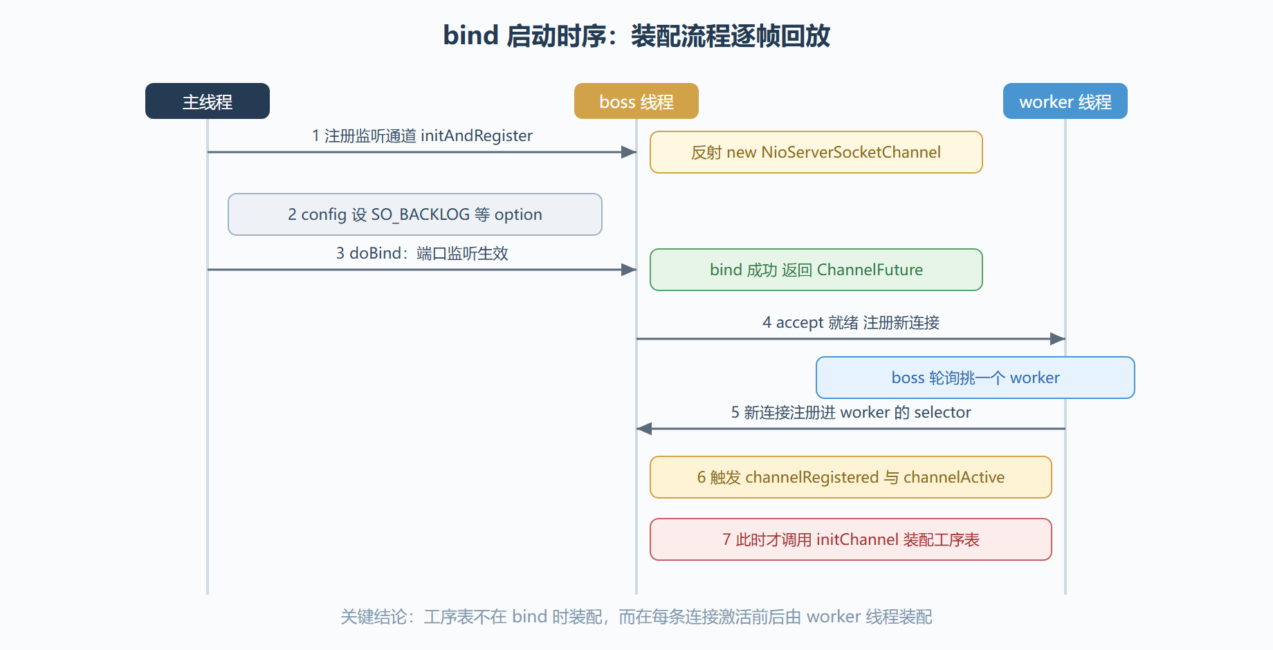二、bind 时刻：装配流程逐帧回放