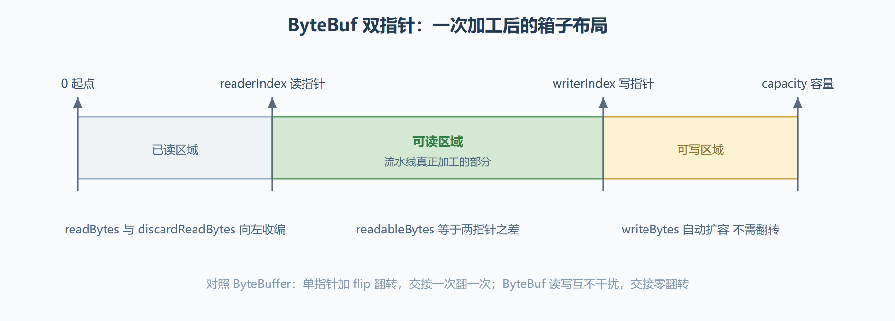 双指针结构