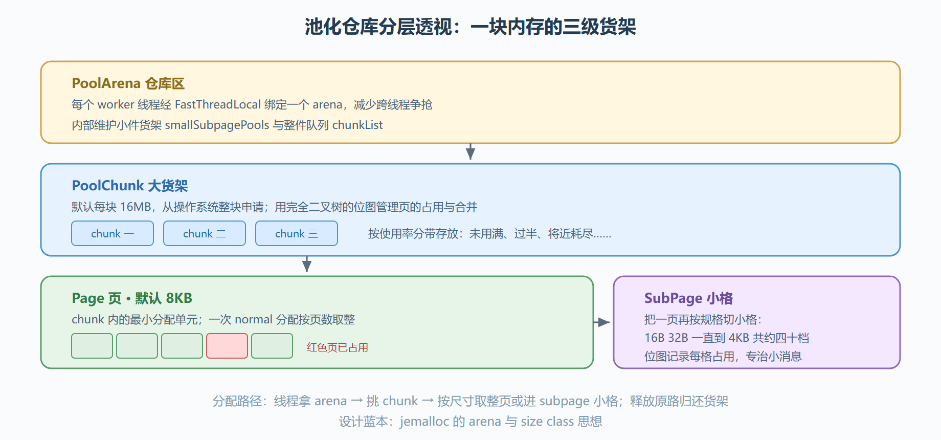 二、仓库的货架结构：Arena → Chunk → Page → SubPage