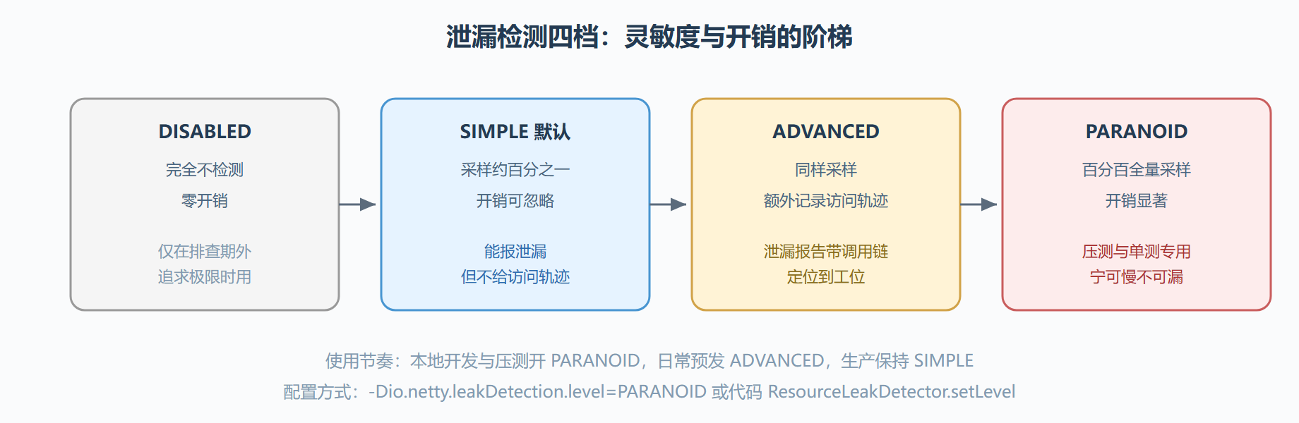 二、ResourceLeakDetector：四个档位的抓漏灵敏度