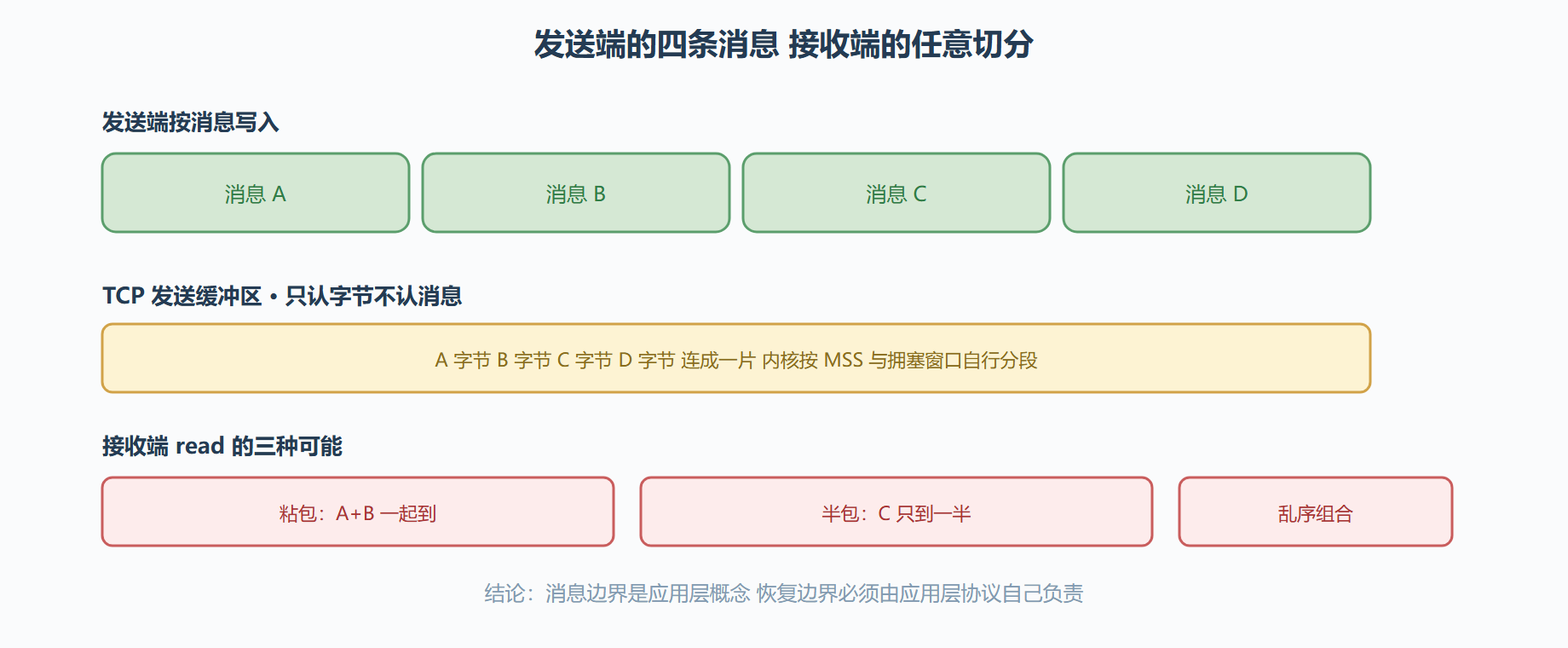 同一条 TCP 流上的切分乱象