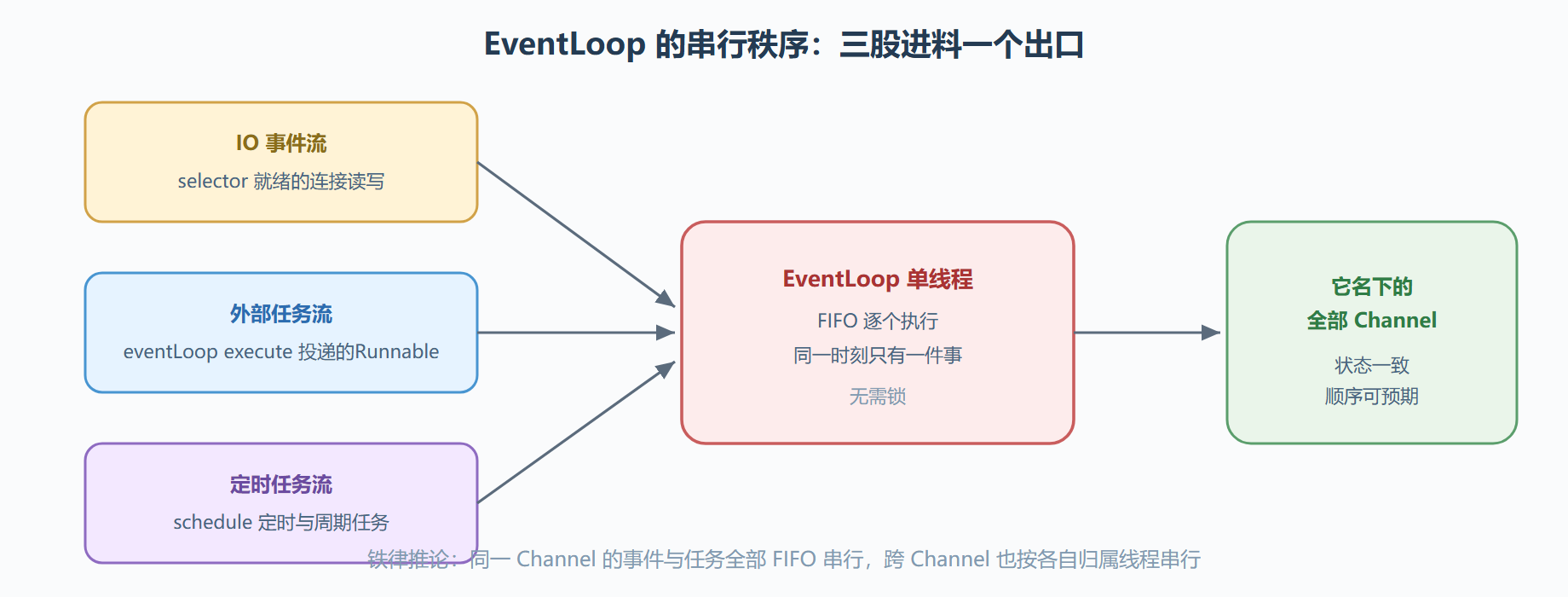 一次交互中的三股进料