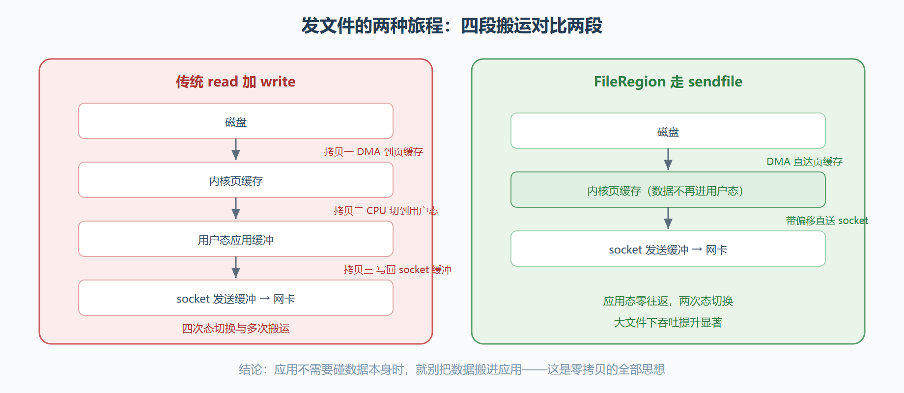 传统路径与零拷贝路径对比
