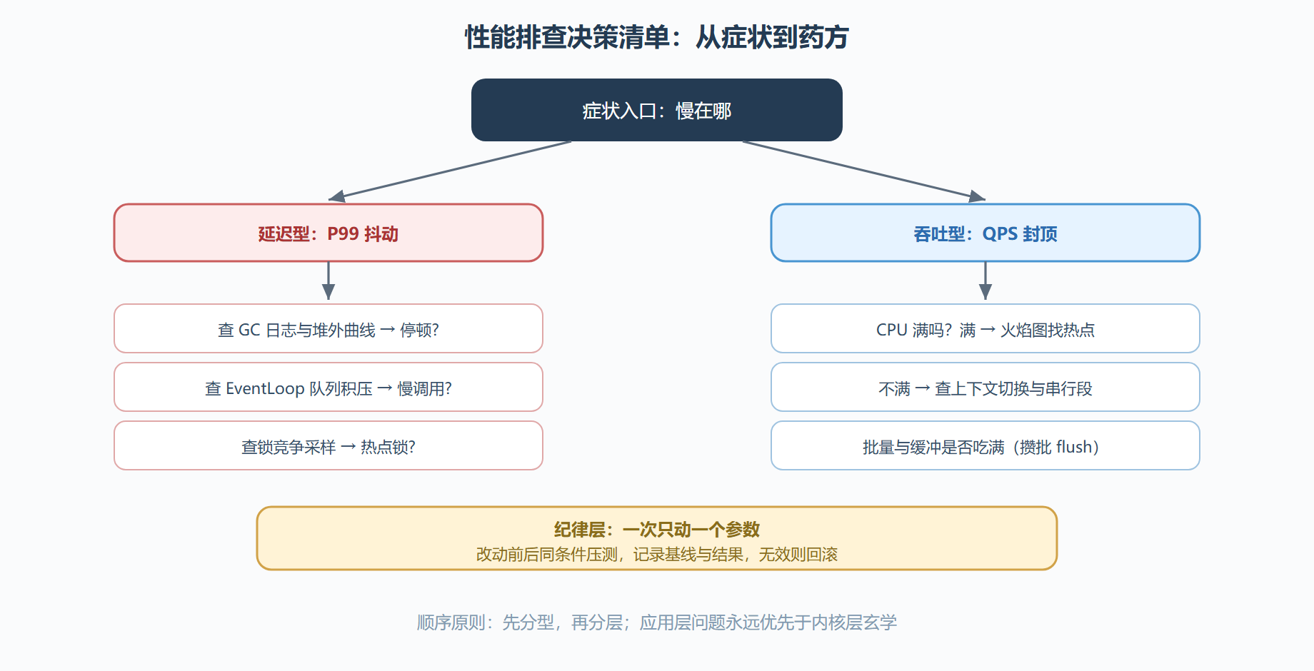 排查决策清单