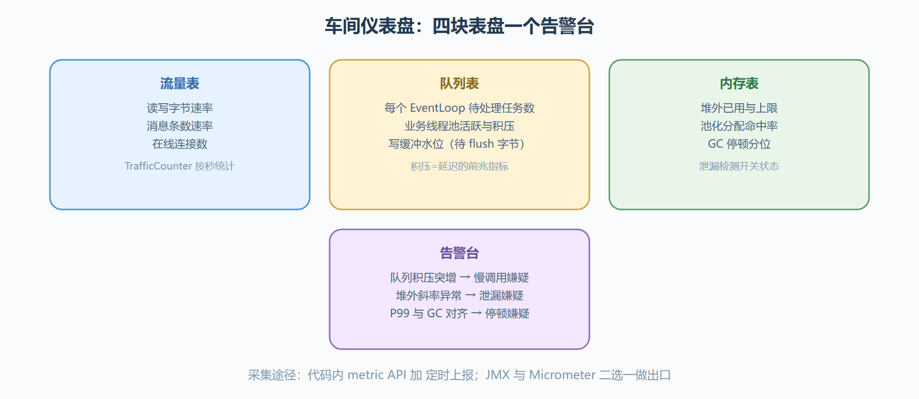 一、仪表盘上该有哪些表