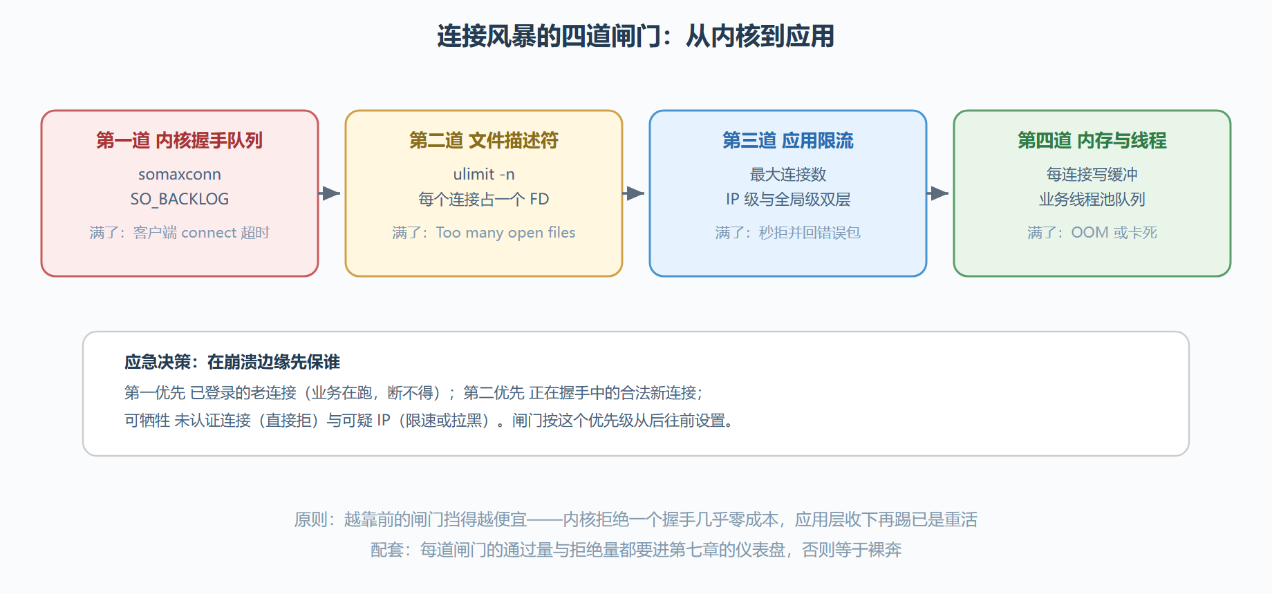 一、风暴来了先撞哪道墙