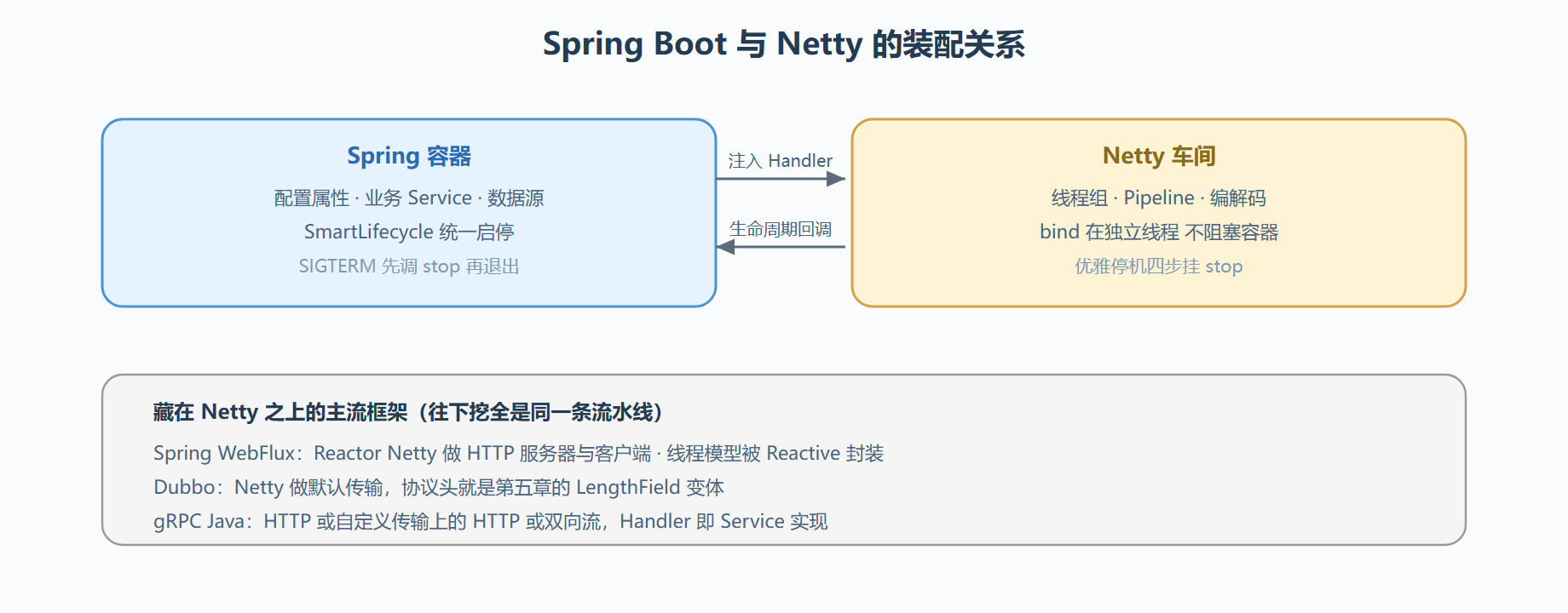 双体系合流后的装配关系