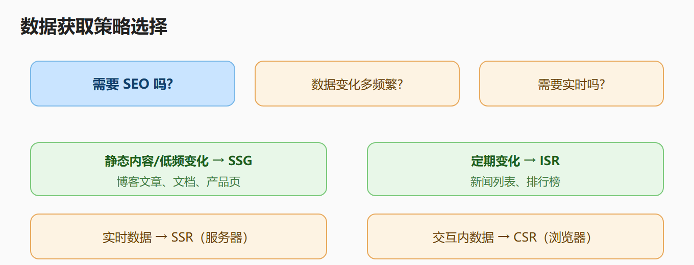 三、工程实践要点：策略选择决策树