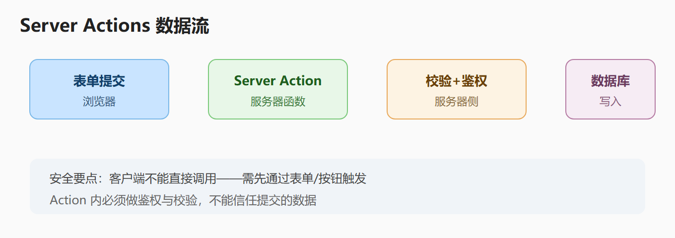 三、工程实践要点:安全边界