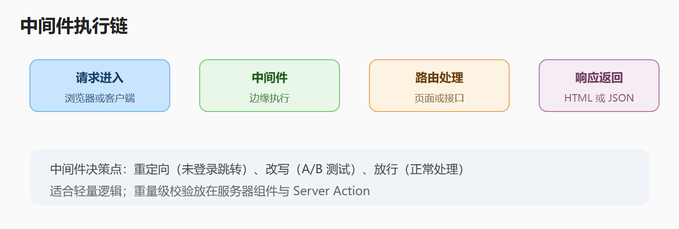 中间件执行链示意
