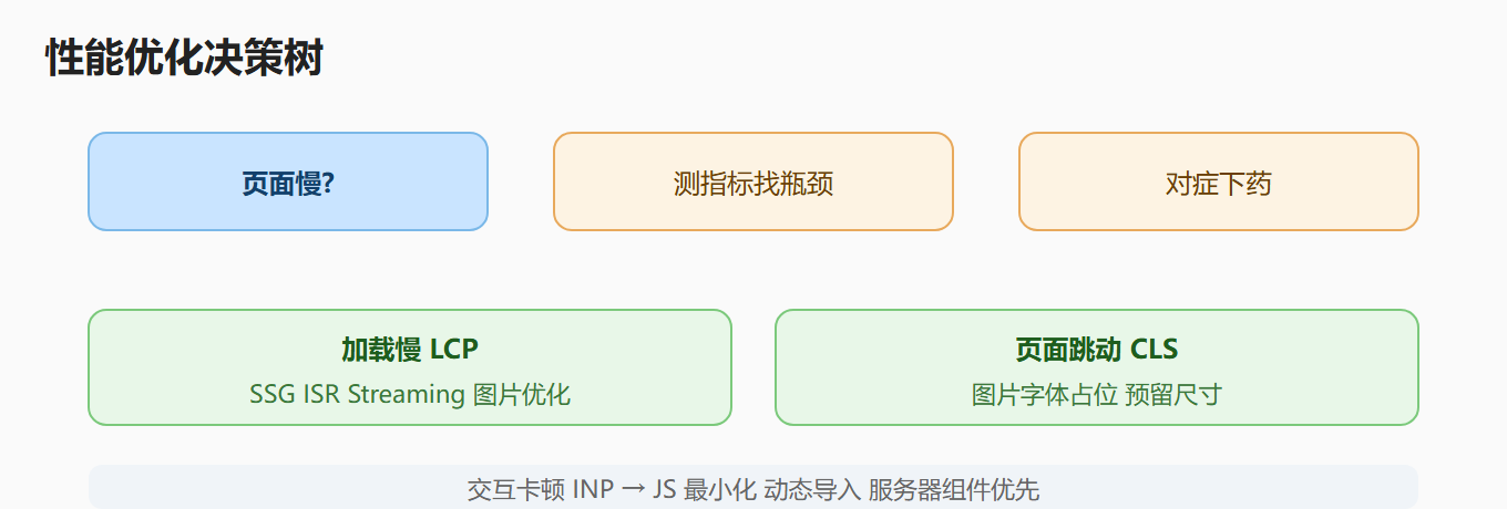 性能优化决策树