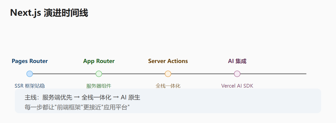 Next.js 演进时间线