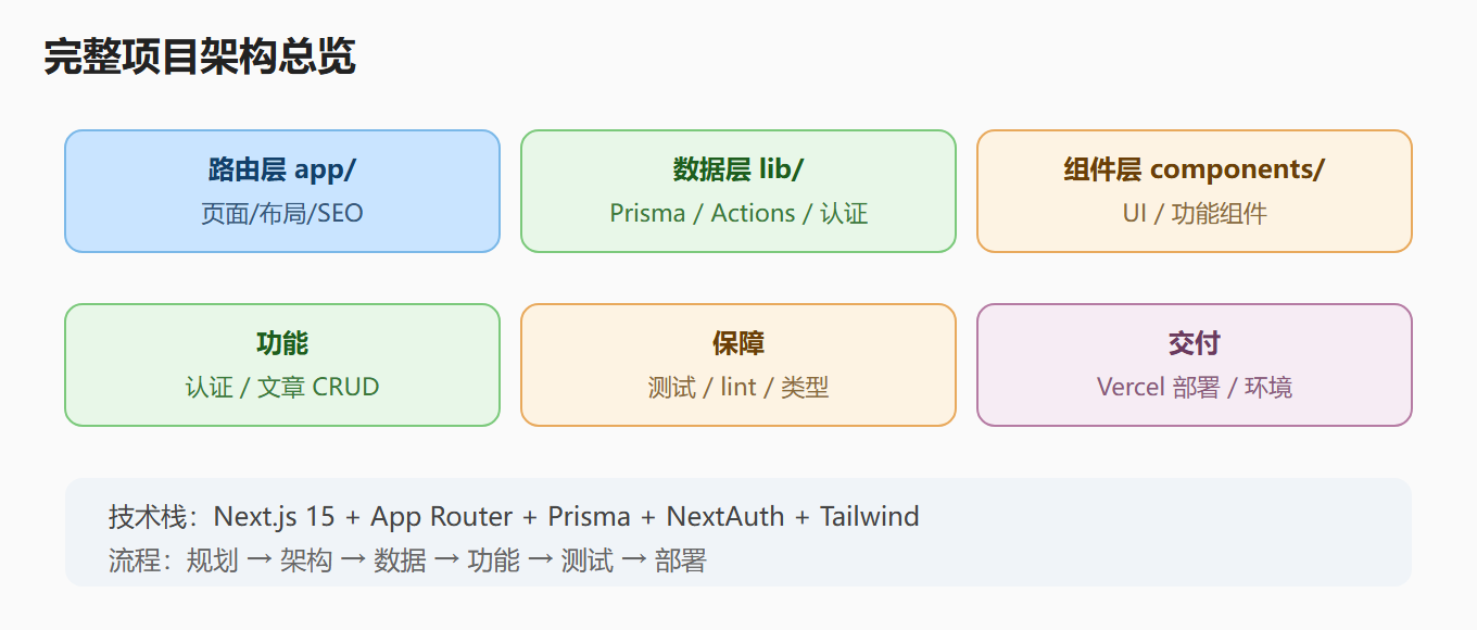 一、项目规划：极简内容平台